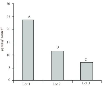 FIGURE 1. Average of respiratory activity of three seed  lots of soybean cultivar 8000, determined by  the amount of CO 2  released.