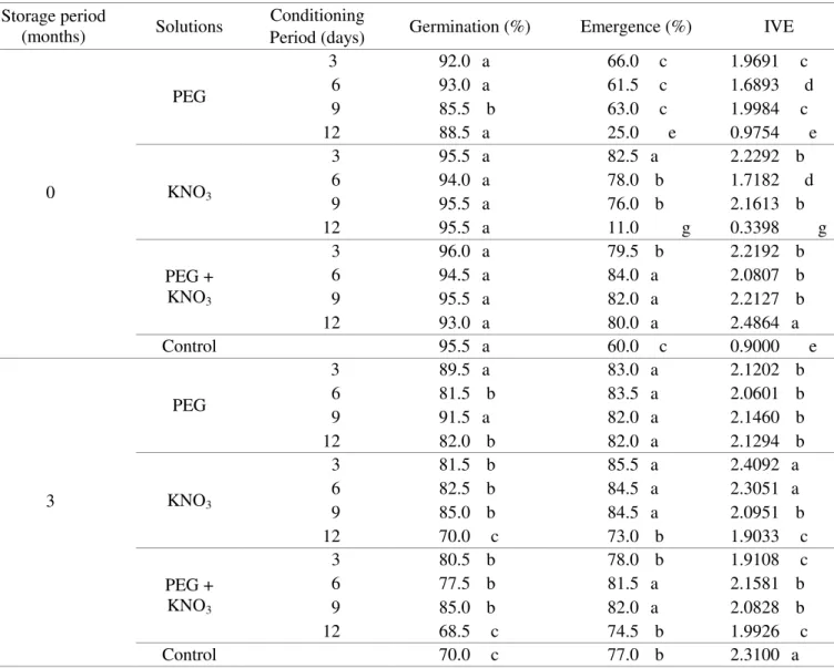 TABLE 2.  Mean percentage germination, emergence index and emergence rate index (ERI) for Rangpur lime seeds  stored for various periods and then primed with solutes for different periods