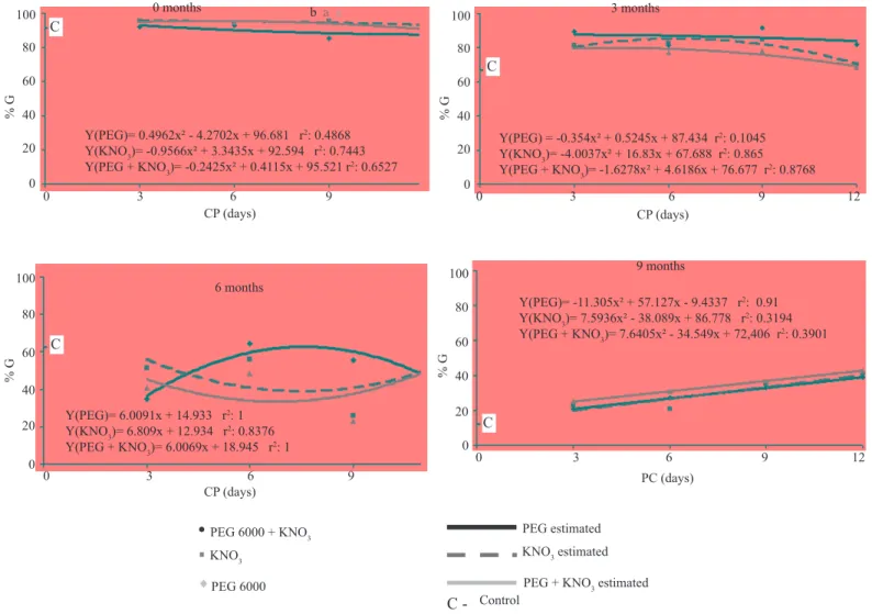 FIGURE 1.  Estimated seed germination (% G) for Rangpur lime seeds stored for 0, 3, 6 and 9 months primed with  solutions of  PEG 6000, KNO 3  and PEG 6000 plus KNO 3   for various conditioning periods (3, 6, 9 and 12  days).100100 100b  a  a 1000 months 3