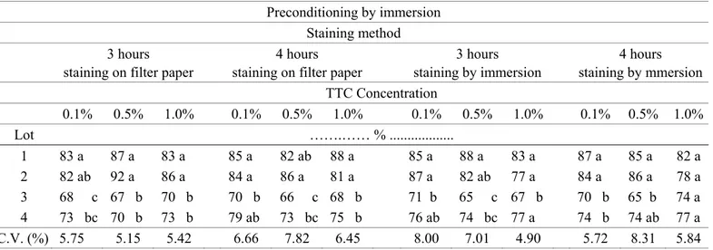 TABLE 3. Triphenyl tetrazolium chloride (TTC) test results for four lots of triticale seeds preconditioned by immersion  and stained on filter paper or by immersion using 0.1%, 0.5% or 1.0% TTC