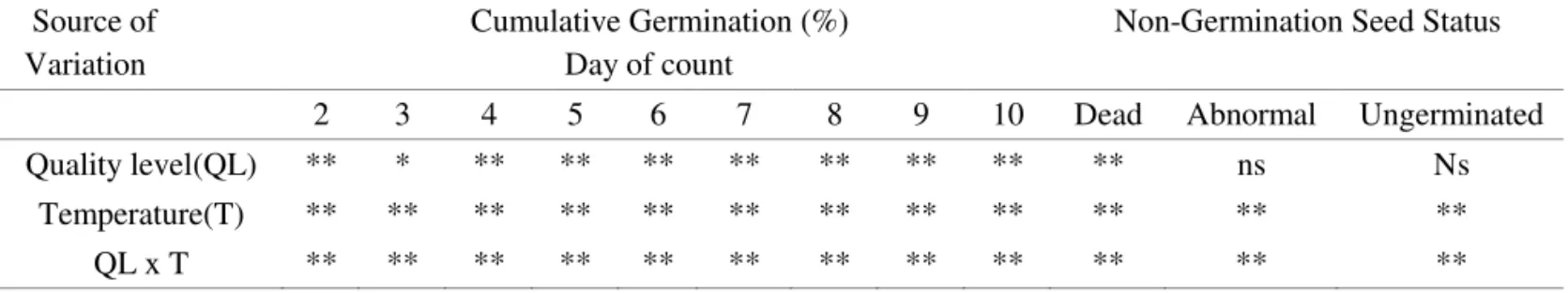 TABLE 2. Summary of the F Test results from an analysis of variance of the data obtained in the thermogradient  plate study.
