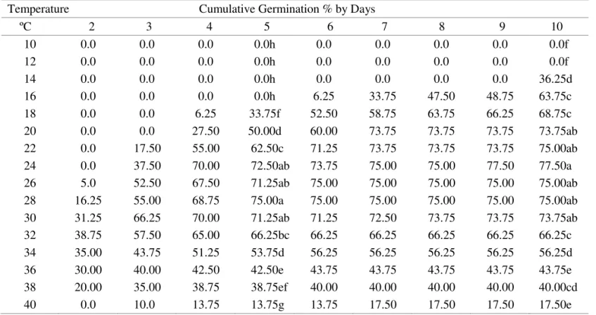 TABLE  4.  Cumulative  germination  percentages  of  Lot  M  cotton  seed  at  temperatures  across  a  thermogradient  plate, 10 ºC- 40 ºC.