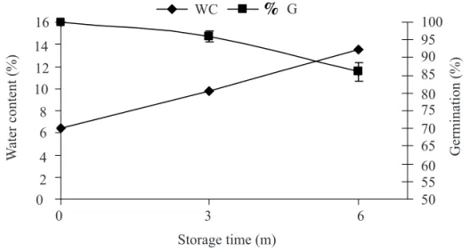 FIGURE 1. Water content (%) and germination (%) of  Gliricidia sepium (Jacq.) Steud. (Leguminosae – Papilionoideae)  seeds during storage (m)