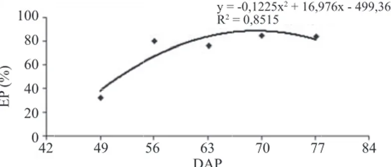 Figure 4. Emergence percentage (EP) of Solanum melongena  seeds, in function of harvest period.