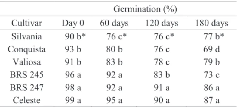 Table 4. AnOVA of seeds of six different soybean cultivars  with different content of lignin in the tegument,  inoculated or not with the storage fungus  Aspergillus  flavus  and stored during 0, 60, 120,  and 180 days, under controlled conditions of  temp