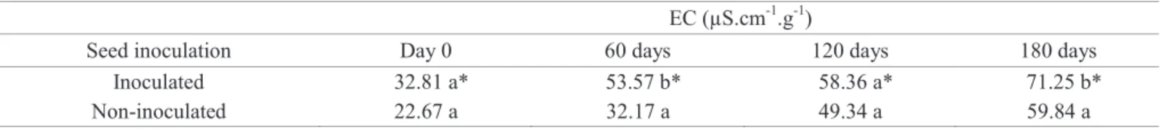 Table 6. Electrical conductivity (EC) of seeds of six different soybean cultivars subjected or not to artificial inoculation  with the fungus  Aspergillus flavus , and stored under controlled conditions of temperature and relative humidity.