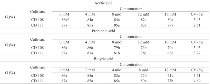 Table 1. Percentage germination (G%) of wheat seeds submitted to concentrations of 0; 4; 8; 12 and 16 mM of acetic and  propionic acids and to concentrations of 0; 2; 4; 8 and 12 mM of butyric acid, in 2008