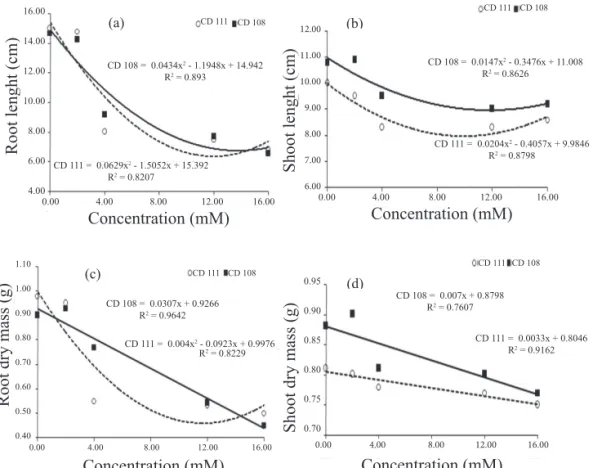 Figure 1. Responses of the variables of root length (RL), shoot length (CPA), root dry weight (RDM) and shoot dry weight  (SDM) in relation to four concentrations of acetic acid in cultivars CD 108 and CD 111. 