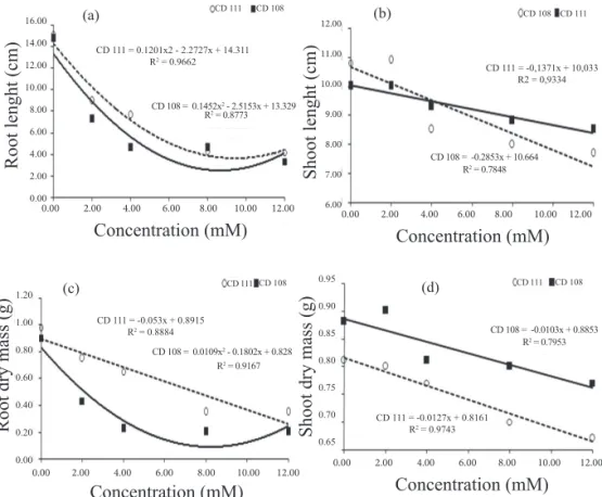 Figure 3 illustrates the responsiveness of the variables  to the phytotoxic action of butyric acid in the CD 108 and  CD 111 cultivars