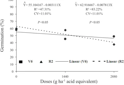 Figure 1. Linear regression for the seed vigor variable  (assessed by the fi rst count of germination test)  of RR transgenic soybean, cultivar CD 219RR,  as a function of application of different doses of  glyphosate.0 5 10 1520 25 30 35 40 4550 0  1440  