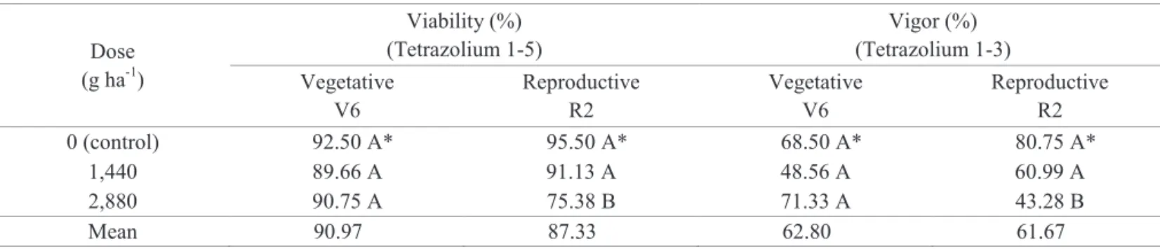 Table 2. Mean values obtained for viability and vigor by the tetrazolium test of seeds of transgenic soybean RR, cultivar CD  219RR, harvested after application of different doses of glyphosate in two different soybean phenological stages.