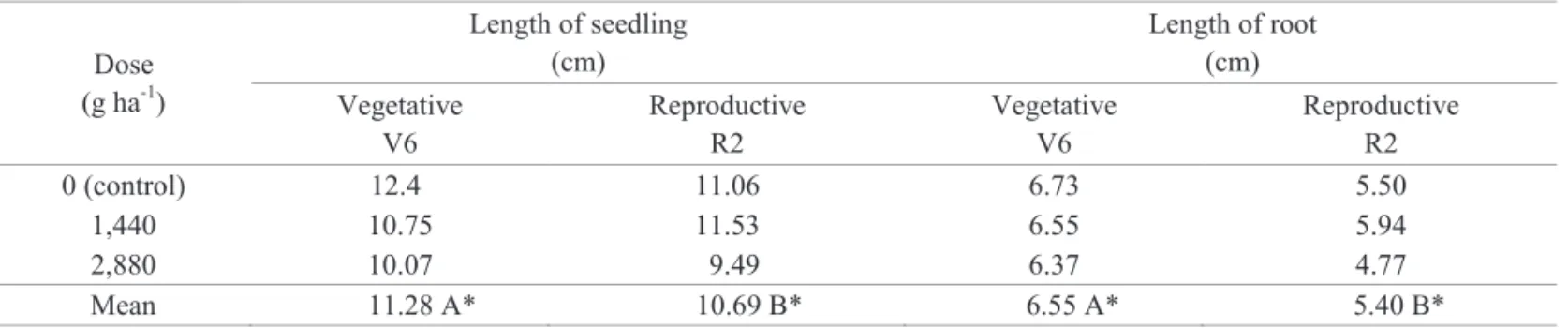 Table 4. Mean values for fresh and dry mass of seedling obtained for seedlings of transgenic soybean RR, cultivar CD  219RR, after the fi rst count of germination test performed in seeds harvested after application of different doses  of glyphosate in two 