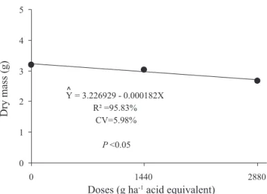 Figure 7. Linear regression for the variable dry mass of  seedlings, assessed in seedling of RR transgenic  soybean, cultivar CD 219RR, as a function of  application of different doses of glyphosate.