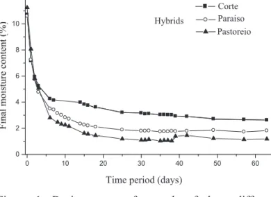 Figure 1. Drying curves for seeds of three different   