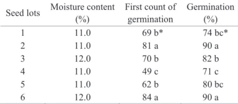 Table 1. Initial characterization of rice seed lots selected  for an experiment of seed treatment with Plant  Growth-Promoting Rhizobacteria (PGPR) and  the insecticide thiamethoxam.