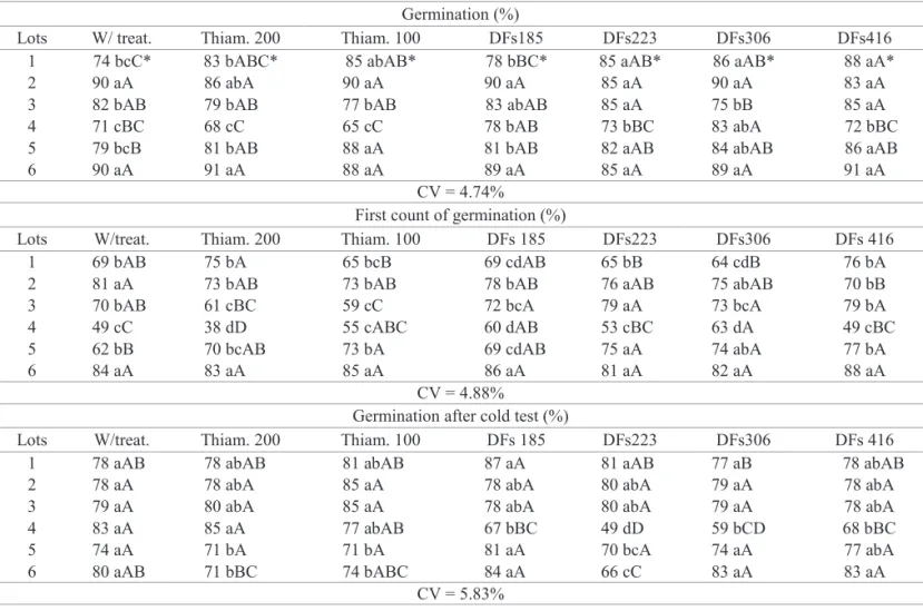 Table 2. Percentages of germination, first count of germination, and germination after the cold test, of six different lots of  rice seeds without treatment (W/treat.) and treated with two dosages of thiamethoxam (Thiam., in dosages of 100  and 200 mL 100 