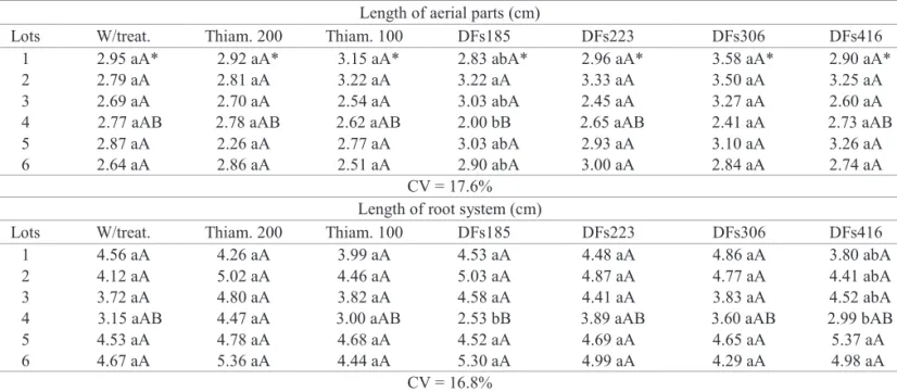 Table 6. Length of aerial parts and root system of rice seedlings from six different lots of rice seeds without treatment (W/