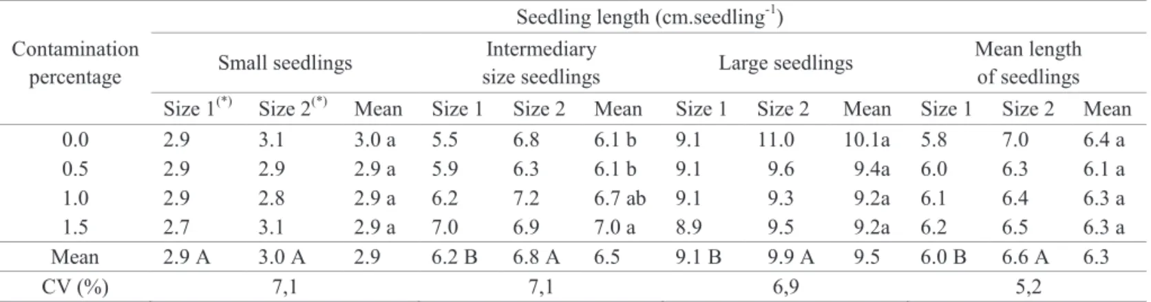 Table 4. Length of seedlings (small, intermediary, and large) and mean length of seedlings of the non-GM soybean cultivar  BRSMG  810C  (sensitive  to  glyphosate)  using  pre-imbibition  of  seeds  on  paper  towels  moistened  with  the  herbicide, in fu