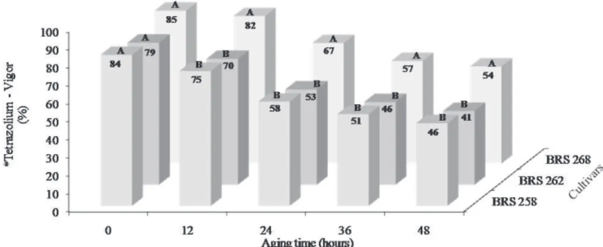 Figure 2. vigor assessed by the tetrazolium test of seeds of three soybean cultivars within each period of accelerated aging.