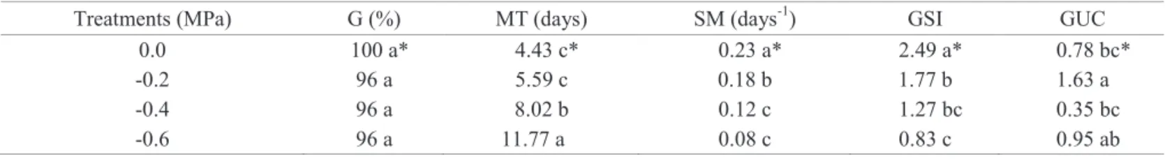 Table 1. Percentage germination (G), mean time of germination (MT), germination speed mean (SM), germination speed index  (GSI, radicle protrusion .day-1), and germination uniformity coefficient (GUC) of  E