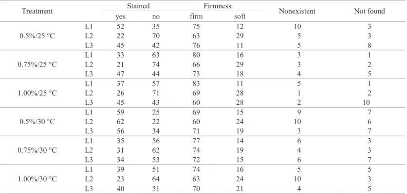 Table 4. Mean percentage of embryo characteristics of Xylopia aromatica seeds evaluated by the tetrazolium test for each  treatment and lot.