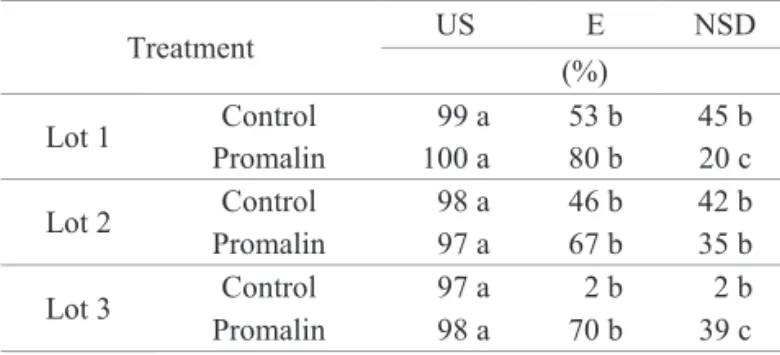 Table  6.  Comparison  between  the  mean  percentages  of  undamaged  Xylopia aromatica   seeds  (US),  observed  in  X-ray  images,  treated  or  not  with  Promalin ® , and the results of seedling emergence  (E) and normal seedlings development (NSD).