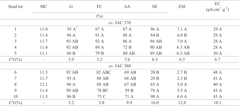 Table  1.  Moisture  content  (MC),  germination  (G),  first  count  of  germination  (FC),  accelerated  aging  (AA),  seedling  emergence (SE), emergence speed index (ESI) and electrical conductivity (EC) of wheat seeds, cv