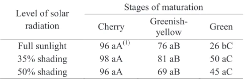 Table 1. Percentage of radicle protrusion of coffee seeds  produced in three different levels of solar  radiation and harvested in three different stages  of maturation