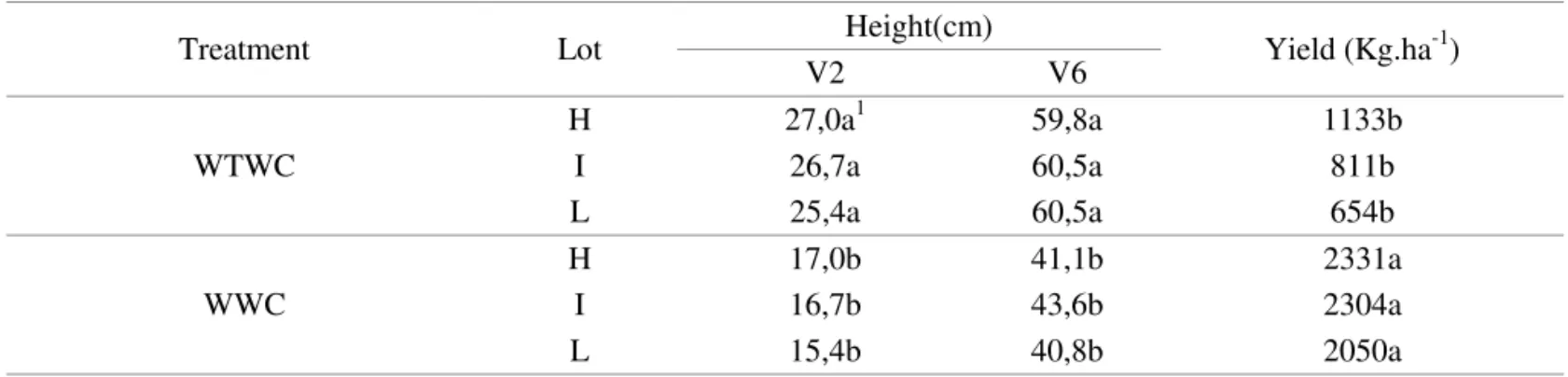TABLE  2.  Plant  height  and  grain  yield  of  soybean  crop  in  weeded  (WWC)  and  unweeded  plots  (WTWC),  composed of high (H), intermediate (I) and low (L) seed vigor lots.