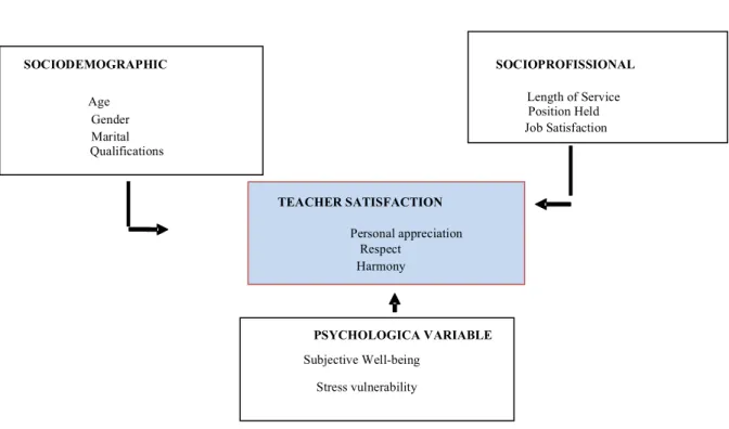 Fig. 1. Representation of the basic conceptual study between the variables considered in this work