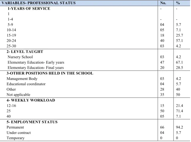 Table 2. Distribution of sociodemographic variables pertaining to Professional Status.