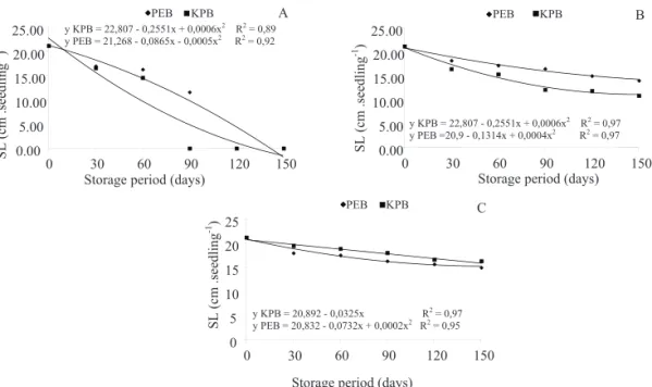 Figure 4. Seedling length (SL) of  Tabebuia caraiba as a function of storage into different packaging (KPB= Kraft paper bags; 