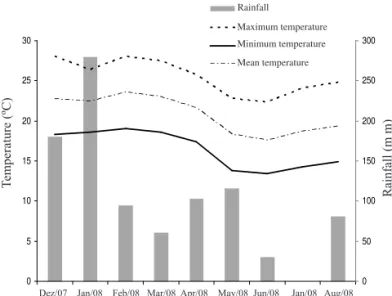 FIGURE 1. Monthly rainfall and temperatures in the  experimental area.