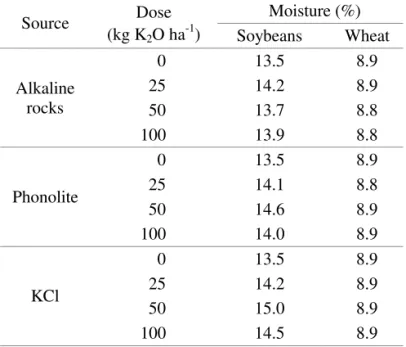 TABLE 1.   Moisture content of soybean and wheat  seeds planted for K sources and doses.