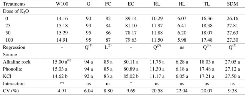 TABLE 2.     Analysis of variance and means of 100-seeds weight (W100, g), germination (G,%), first count (FC,%),  electrical conductivity (EC, µS cm -1  g -1 ), primary root length (RL, cm), hypocotyl length (HL, cm), total  seedling length (TL, cm) and s
