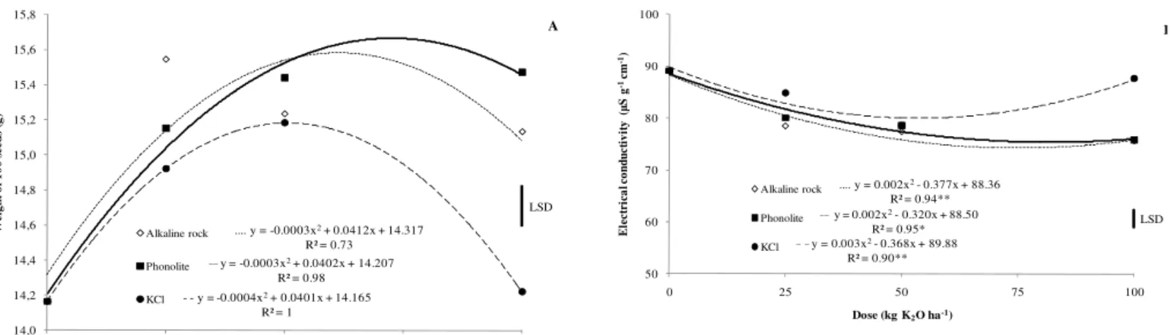 FIGURE 2. Weight (A) and electrical conductivity (B) of soybean seeds for K sources and doses.* 