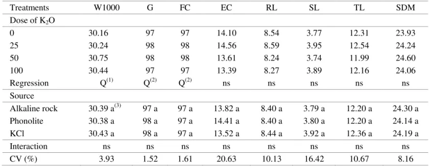 TABLE 3. Variance analysis and means of weight of 1000 seeds (W1000, g), germination (G, %), first count (FC, 