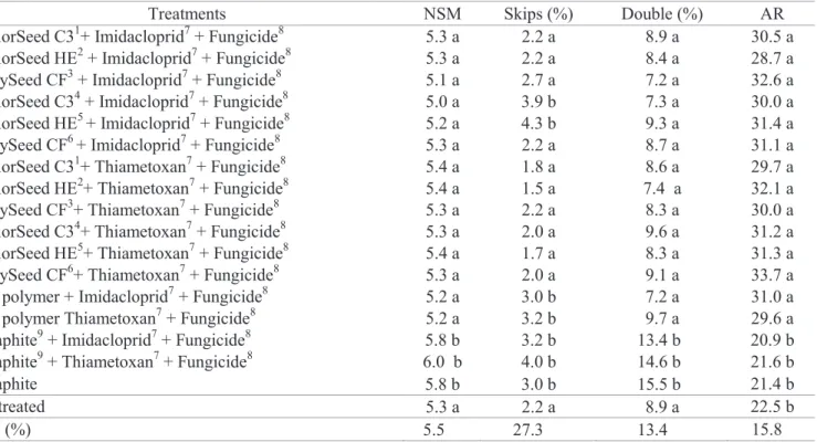 Table  3. Number of seeds per meter * (NSM), skips (%), doubles (%) and angle of repose (AR) in sowing evaluation using  treated corn seeds.
