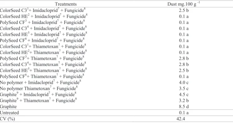 Table 4. Amount of dust from corn seeds submitted to different treatments.