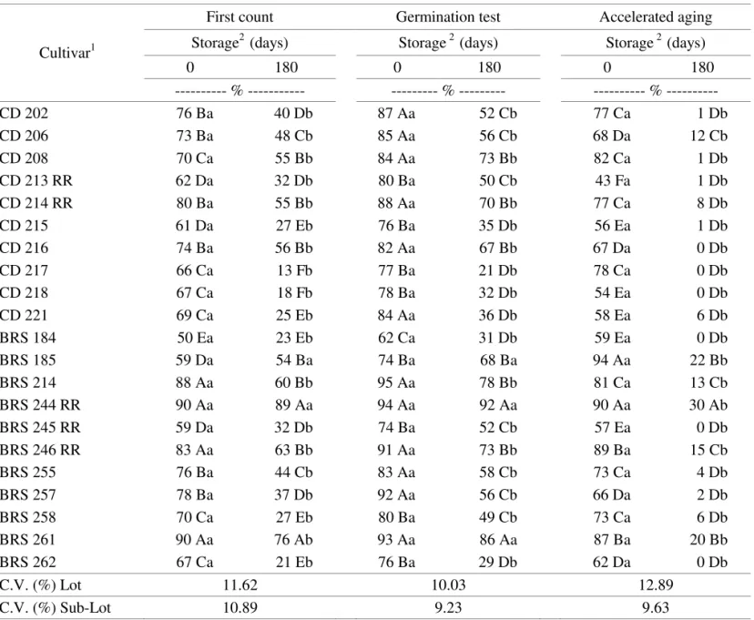 TABLE 1. Normal seedlings obtained from first and count of Germination test germination, and the accelerated  aging test, using  T wenty one soybean cultivars, before and after a 180 day storage period