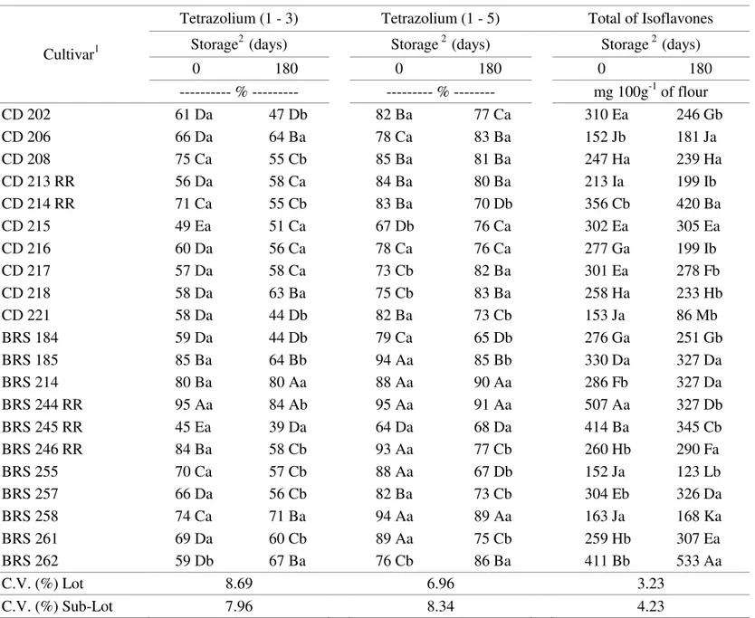 TABLE 2. Vigour potential (1 - 3) and viability (1 - 5), measured by the tetrazolium test and total isoflavones of  twenty-one soybean cultivars, before and after a 180 day storage period.