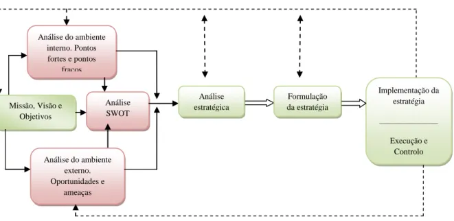 Figura 1 - Processo de Gestão Estratégica 