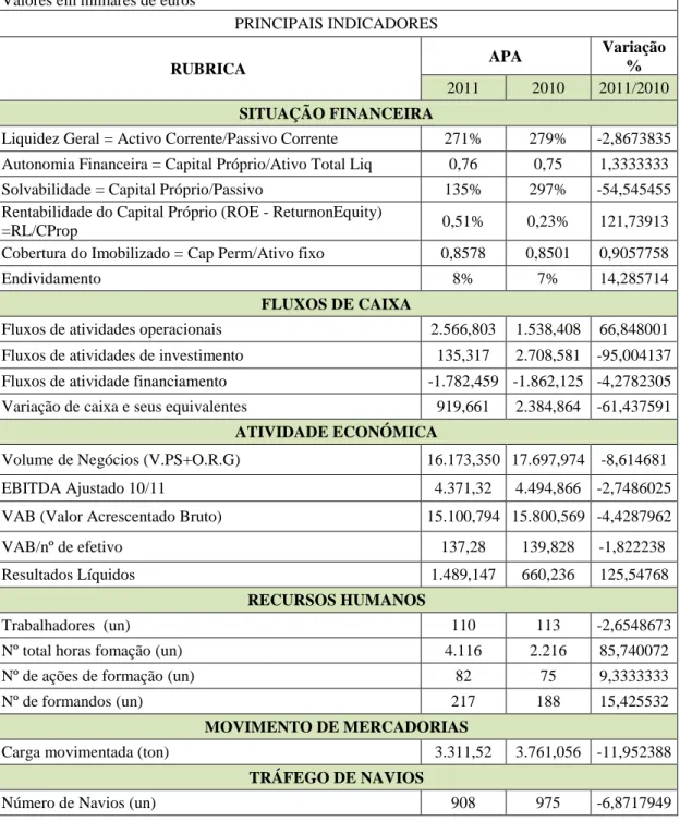 Tabela 2 – Indicadores Económico Financeiros 