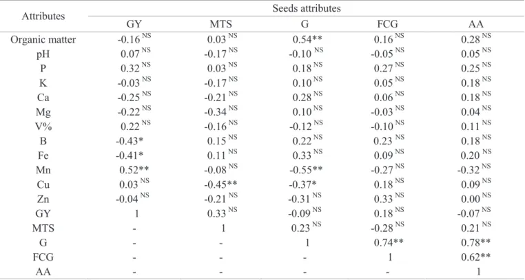 Table 2. Pearson’s linear correlation between soil attributes and factors that determine physiological quality of seeds: grain  yield (GY); mass of 1,000 seeds (MTS); germination (G); first count of germination (FCG); and accelerated  aging (AA)