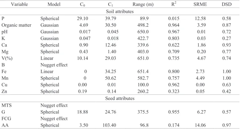 Table 3. Parameters of semivariograms adjusted to data for soil attributes and physiological potential of soybean seeds.