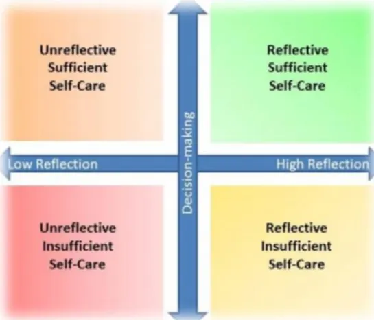 FIGURA 2: Relação entre a tomada de decisão e a reflexão no autocuidado (Riegel et al., 2012, p