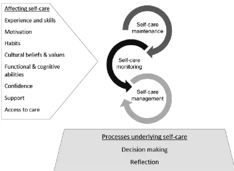 FIGURA 3: Fatores que influenciam o autocuidado e os processos subjacentes ao autocuidado (Jaarsma et al., 2017,  p