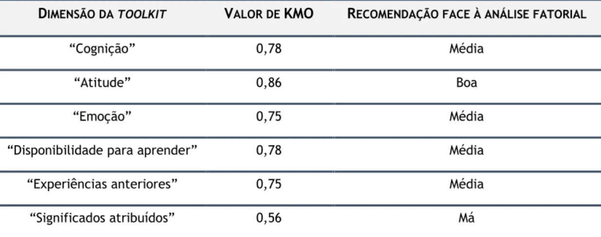 Tabela 2: Valor de KMO e recomendação face à análise fatorial.