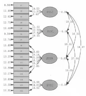 Figure 1: SERPVAL Scale: First-Order Model 