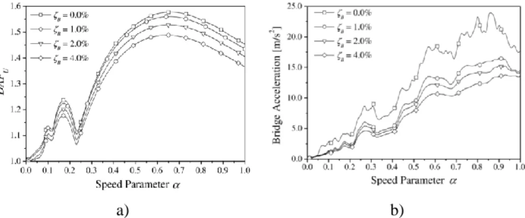 Figure 2.1 – Influence of damping on the structural response in: a) the dynamic amplification factor  (DAF); b) the acceleration of the bridge (Majka and Hartnett 2008) 